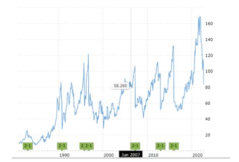 nike aandelen split|Nike inc split history.